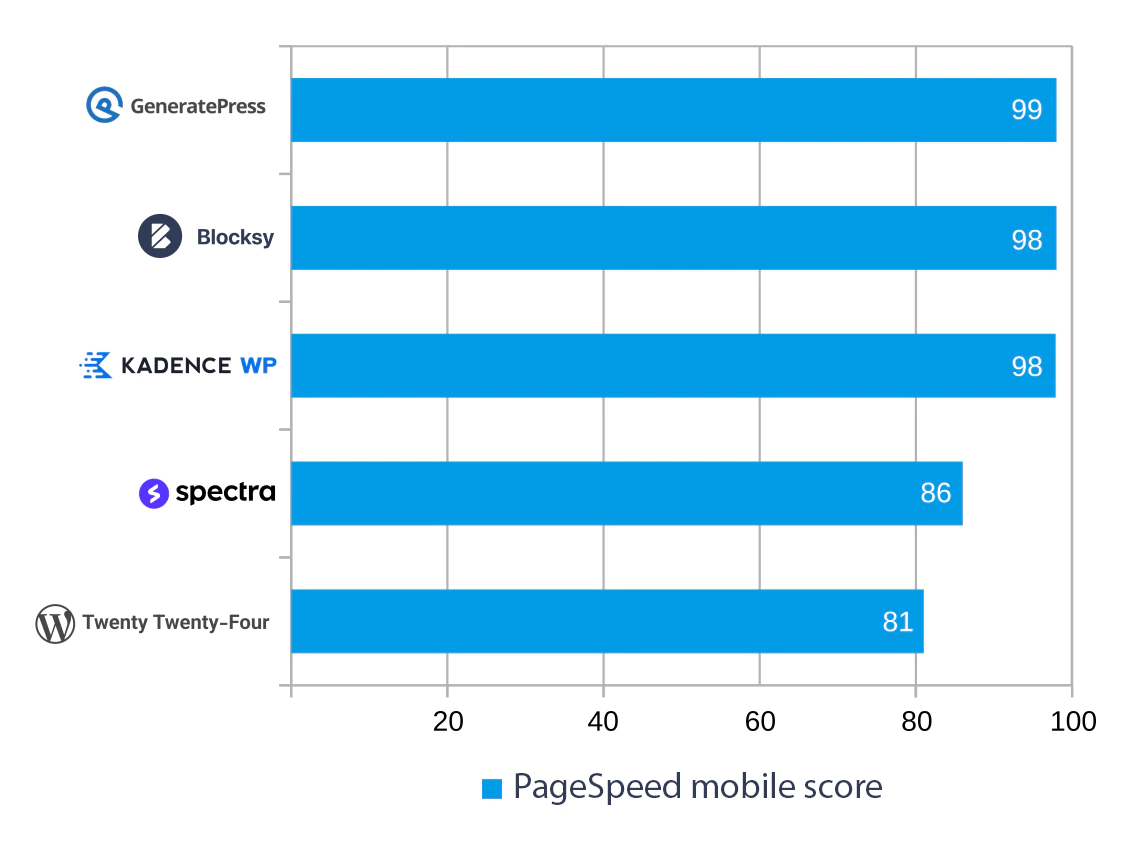 How block and classic themes rank by mobile score
